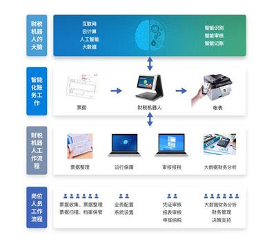 会计专业在智能化浪潮下的转型与科云教学系统的价值